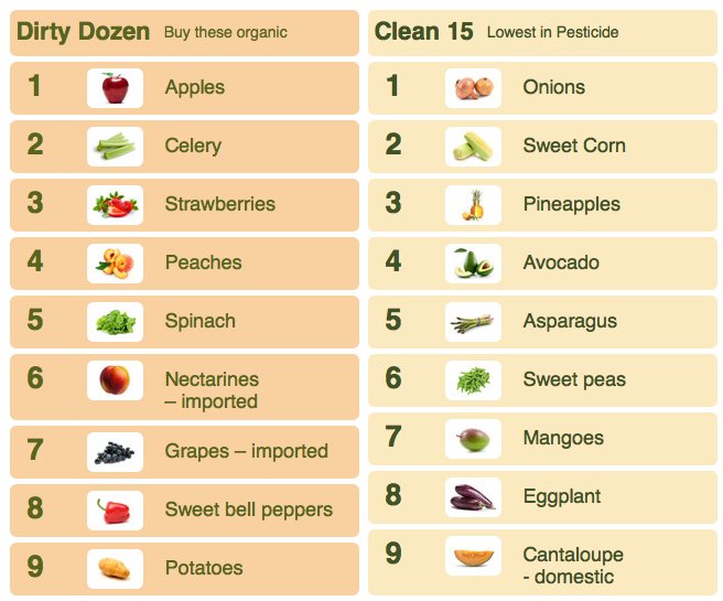 Shopper's Guide to Pesticides | Environmental Working Group